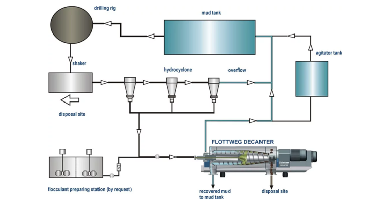 How a Mud Recycling Unit System Works | Process Explained